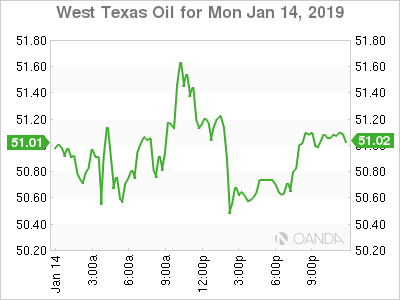 West Texas Intermediate graph 