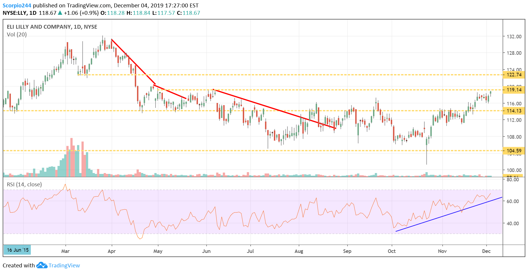 ELI Lilly Daily Chart