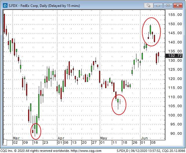 S.FDX Fedex Daily Chart