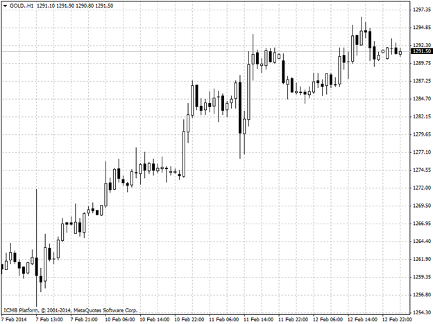 Gold Hour Chart