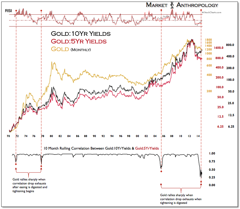 Gold Monthly vs Gold:10-Y Yields vs Gold:5-Y Yields