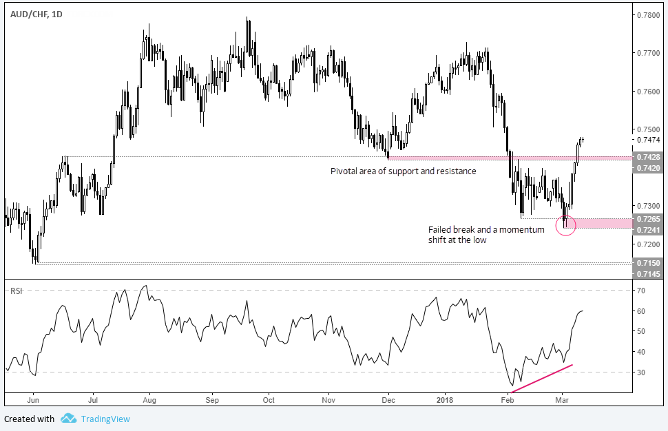 AUD/CHF Daily Chart