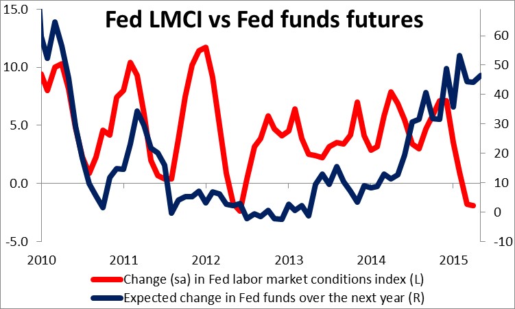 Fed LMCI Vs Fed Funds Futures