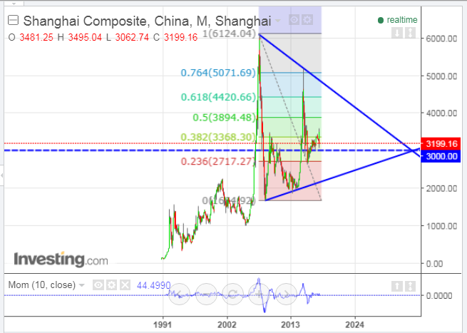 Shanghai Composite China Monthly Chart