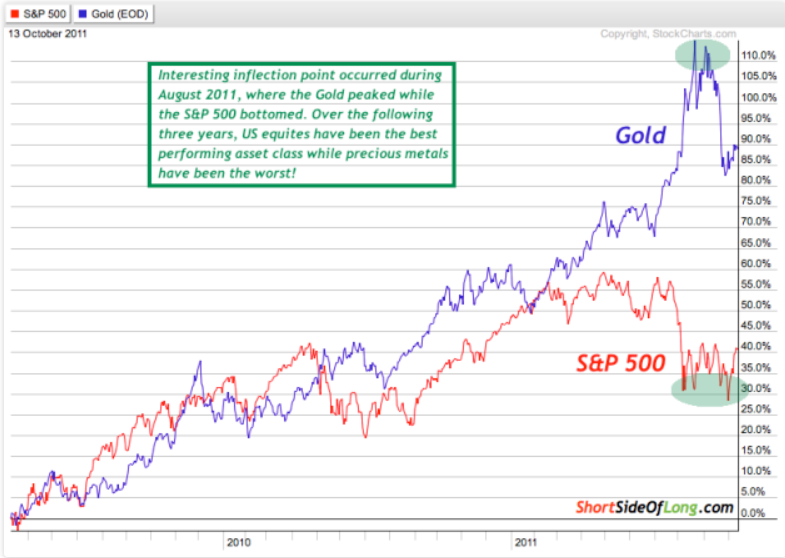 S&P 500 vs Gold: 2009-2011