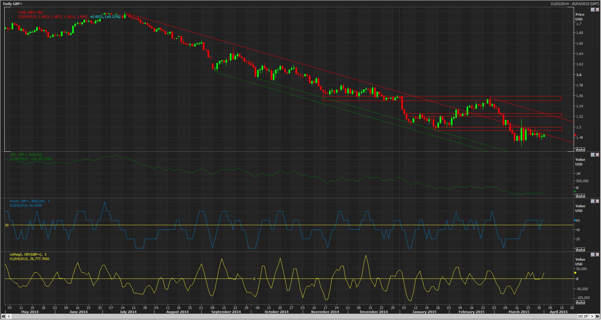 GBP Daily Chart