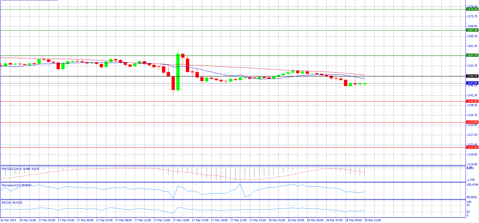 Gold 30-Minute Chart