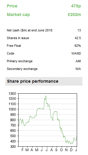 Market Cap & Share Price Performance