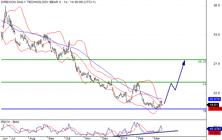 Direxion Daily Technology Chart