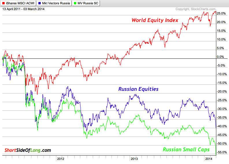 Russian Equities vs World Equities