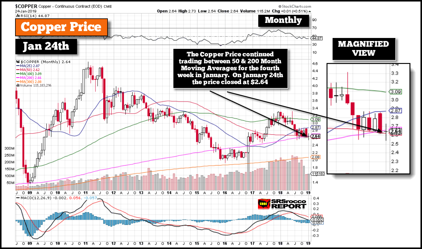 Copper Price