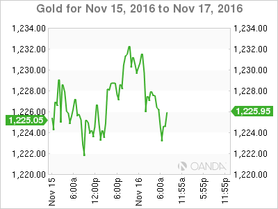 Gold Nov 15 To Nov 17, 2016