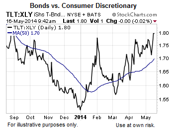 Bonds vs. Consumer Discretionaries