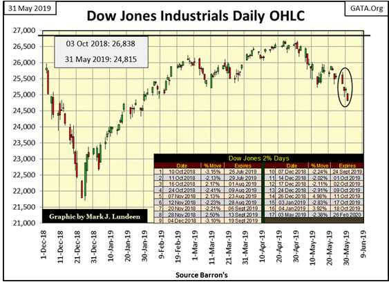 Dow Jones Industrial Daily
