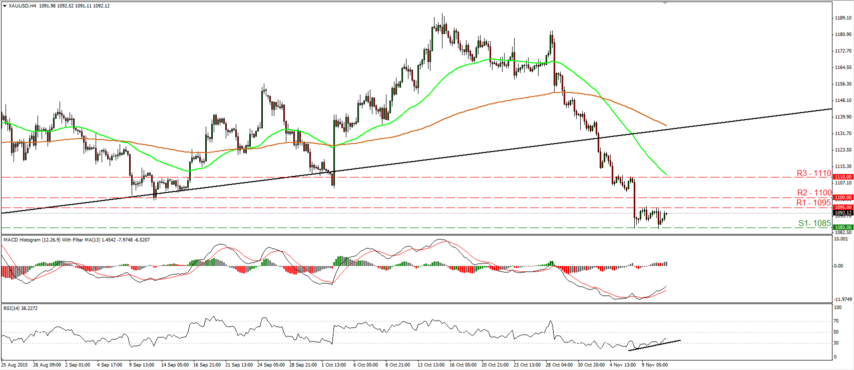 Gold 4 Hourly Chart