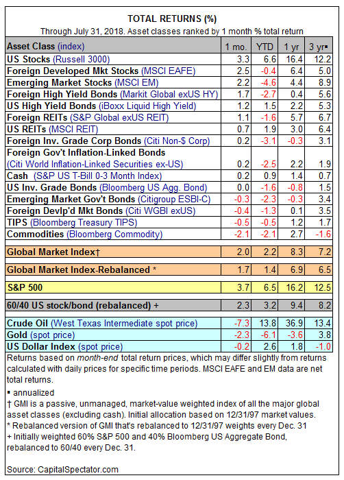 Total Returns