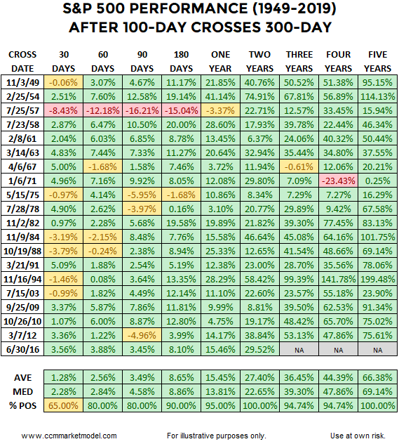 S&P 500 Performance 1949 - 2019