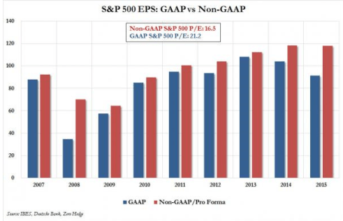 GAAP vs Non-GAAP