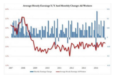 Average Hourly Earnings and Monthly Changes All Workers Chart