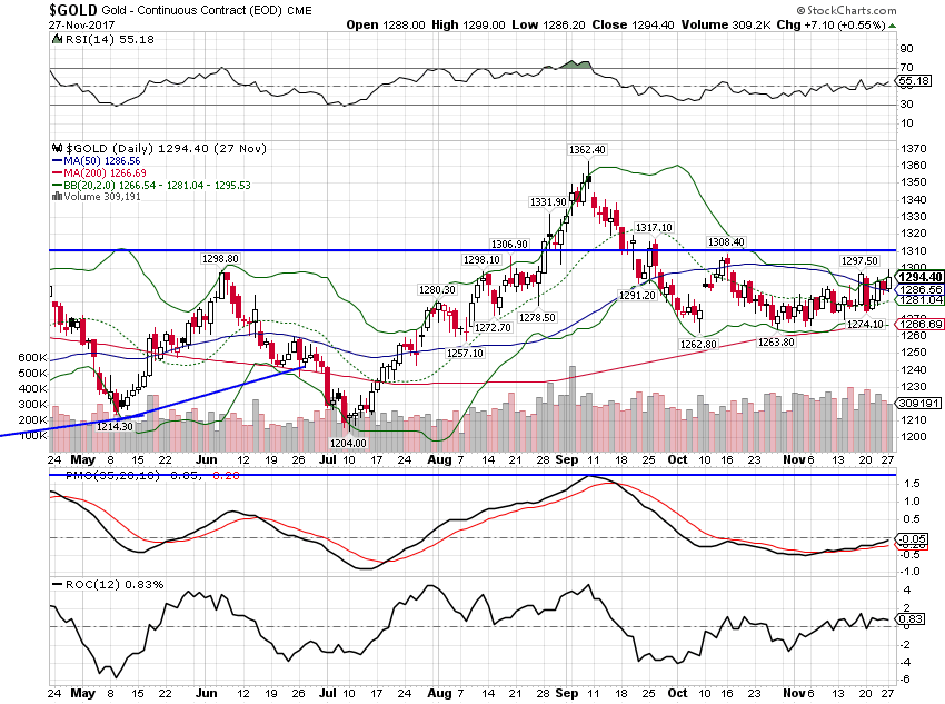 Gold Daily Chart