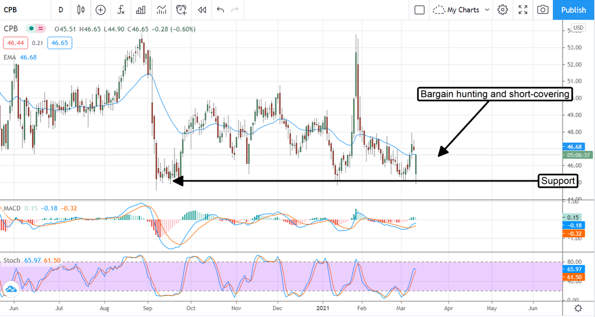 CPB Stock Chart