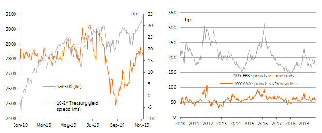 Equity And Bond Market Optimism Returns