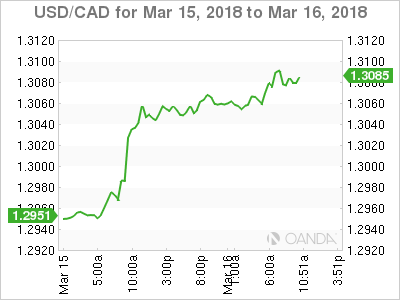 USD/CAD