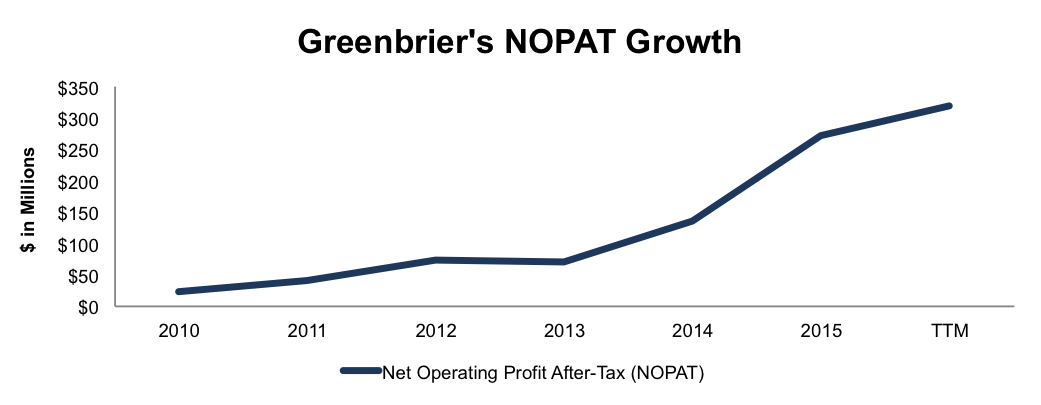 Greenbrier's NOPAT Growth