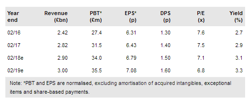 Vertu Motors Fundamentals