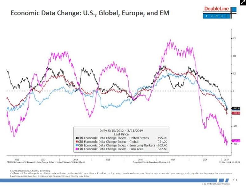 Economic Data Change US Global Europe And EM