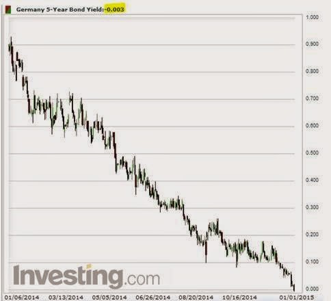 Germany 5-Year Bond Yield