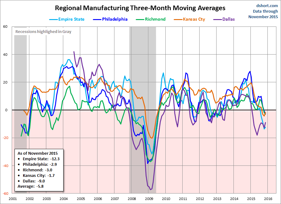 Manufacturing Indicators With 3-Month MA