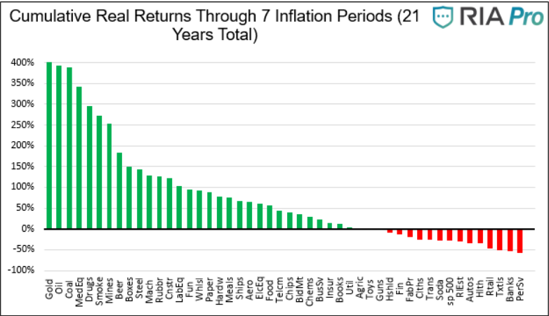 Cumulative Real Returns Thru 7 Inflation Periods