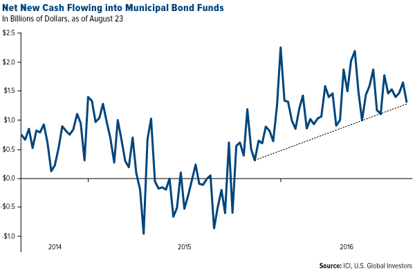 Net New Cash Flowing Into Municipal Bond Funds