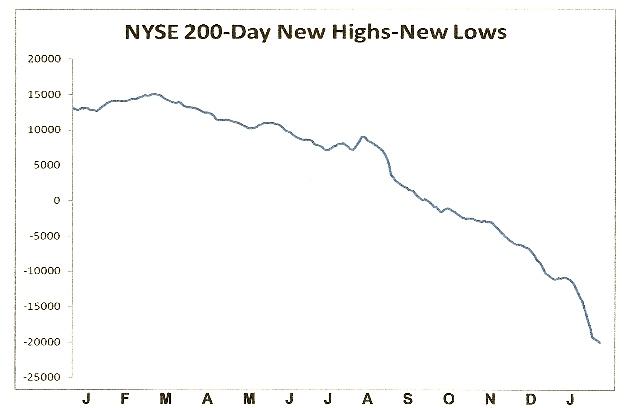 NYSE 200 Day New High-New Lows