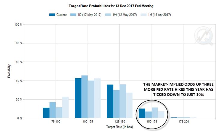 Target Rate Probabilities for 13 Dec 2017 Fed Meeting