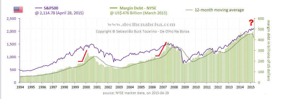 S&P 500 vs NYSE Margin Debt vs 12 MMA 1994-2015
