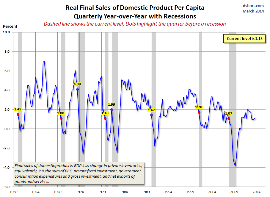 Real Final Sales per capita - YoY
