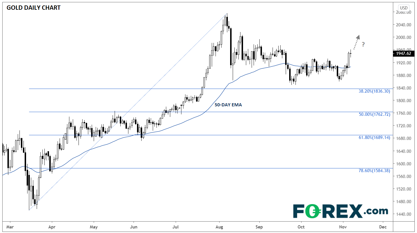 Gold Daily Chart