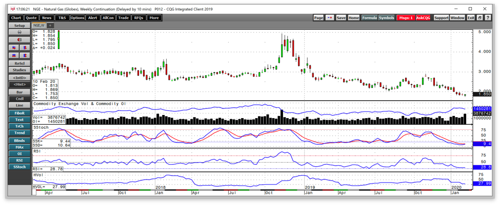 Natural Gas Weekly Chart