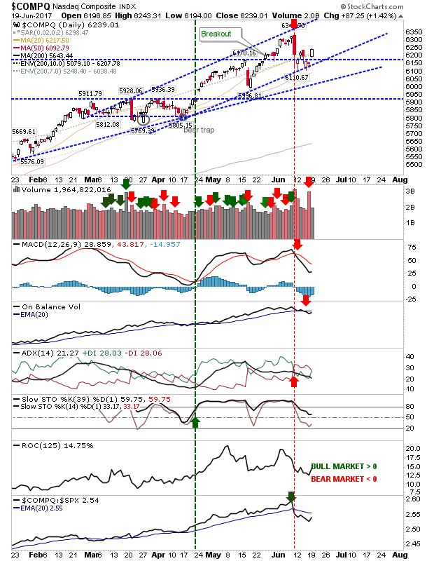 COMPQ Daily Chart