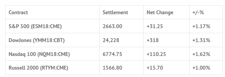 Index Futures