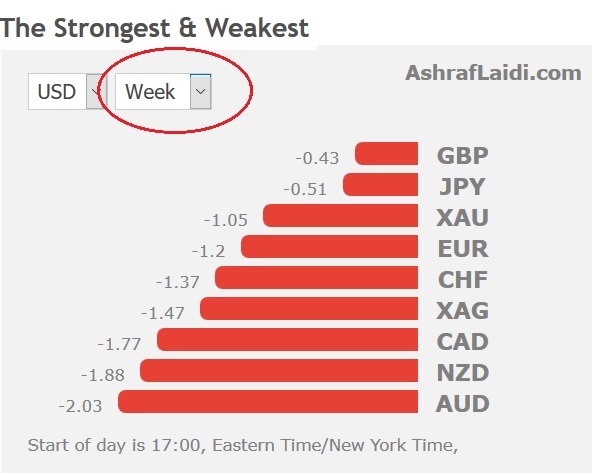 The Strongest & Weakest