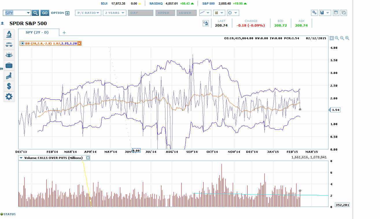 SPDR S&P 500