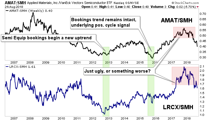 AMAT, LRCX As Leading Indicators For The Broad Markets