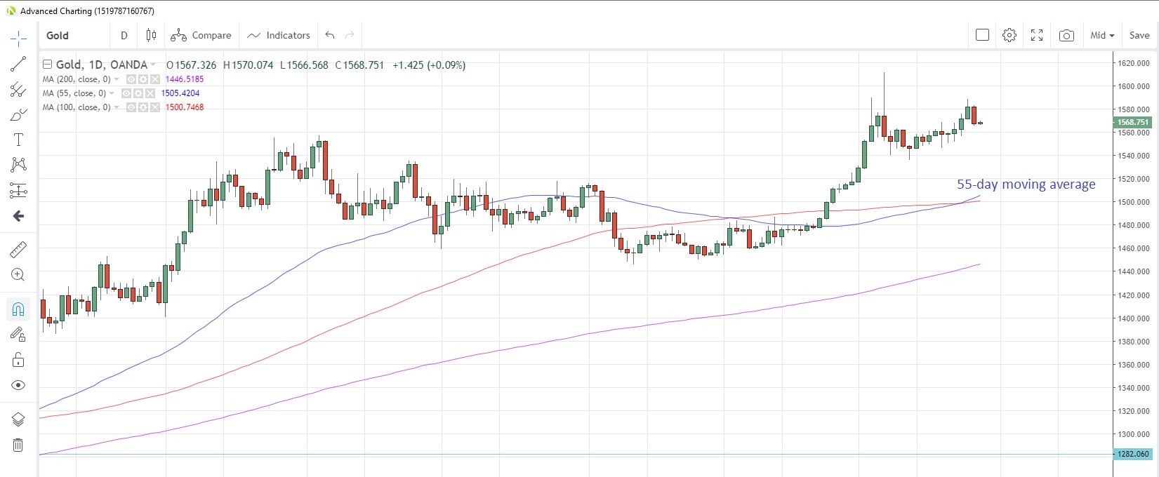 XAU/USD Daily Chart