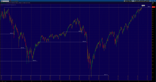 S&P 100 Overview