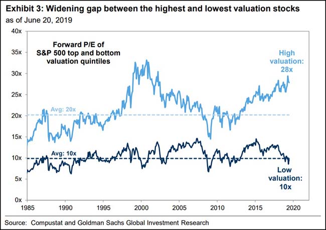 Widening Gao Between The Highest And Lowest Valuation Stocks