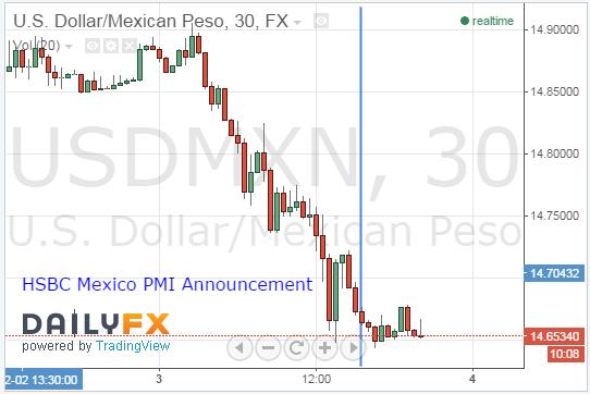 USD/MXN 
