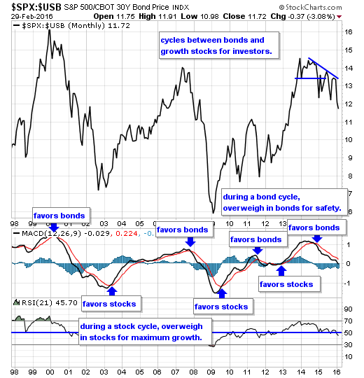 SPX USB Monthly Chart